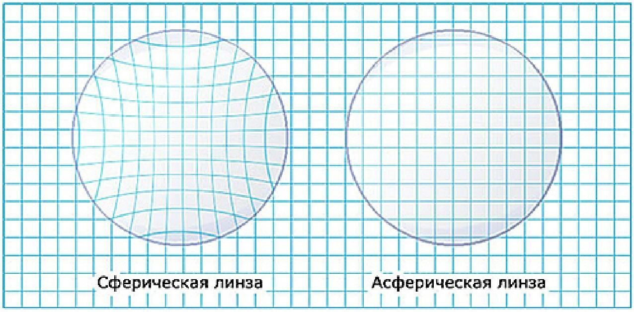 Асферические линзы. Различие асферической и сферической линзы. Асферические линзы и сферические разница. Асферические линзы для очков.